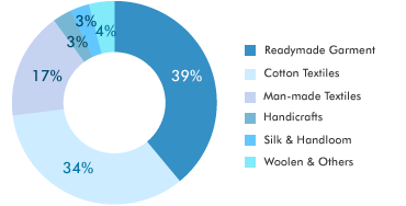 Sustainable Approaches in the Dyeing and Textile Industry in India