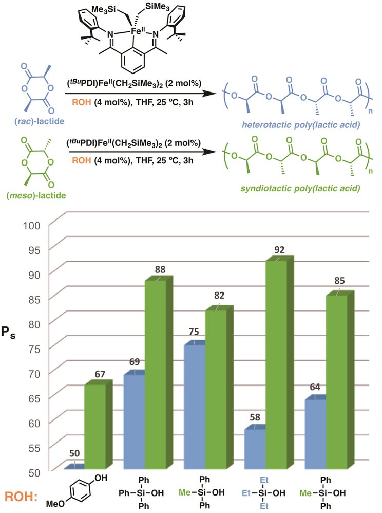 Diversifying a Biodegradable Polymer by Using Iron-Based Catalysts